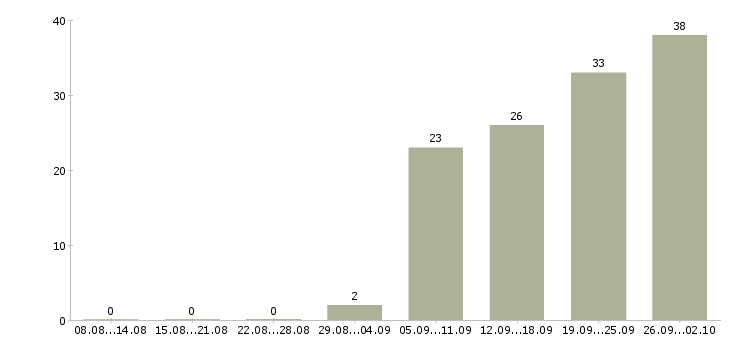 Работа менеджер по складу в Иркутске - Число вакансий в Иркутске по специальности менеджер по складу за 2 месяца