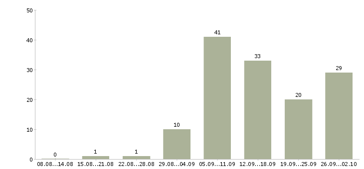 Работа подработка и работа в Иркутске - Число вакансий в Иркутске по специальности подработка и работа за 2 месяца