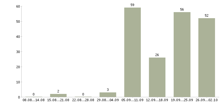 Работа слесари в Иркутске - Число вакансий в Иркутске по специальности слесари за 2 месяца