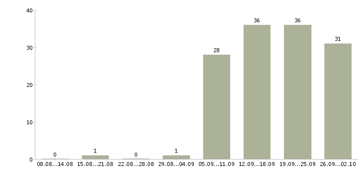 Работа менеджер по персоналу коммуникабельный в Казани - Число вакансий в Казани по специальности менеджер по персоналу коммуникабельный за 2 месяца