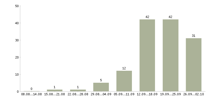 Работа корпоративный менеджер в Калининграде - Число вакансий в Калининграде по специальности корпоративный менеджер за 2 месяца