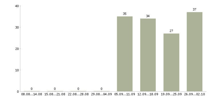 Работа охранник в день в Калининграде - Число вакансий в Калининграде по специальности охранник в день за 2 месяца