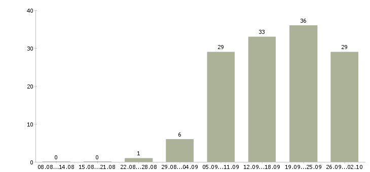 Работа специалист по работе с клиентом в Калуге - Число вакансий в Калуге по специальности специалист по работе с клиентом за 2 месяца