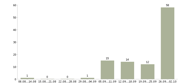 Работа оператор на звонки в Кирове - Число вакансий в Кирове по специальности оператор на звонки за 2 месяца
