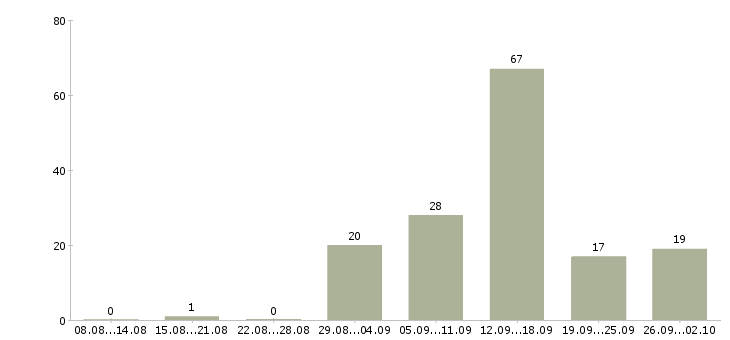 Работа студентам в Кирове - Число вакансий в Кирове по специальности студентам за 2 месяца