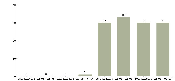 Работа администратор в офисе в Коломне - Число вакансий в Коломне по специальности администратор в офисе за 2 месяца