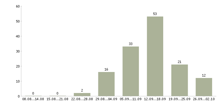 Работа официальная в интернете в Костроме - Число вакансий в Костроме по специальности официальная в интернете за 2 месяца