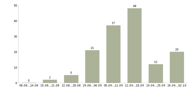 Работа удаленная интернет в Костроме - Число вакансий в Костроме по специальности удаленная интернет за 2 месяца