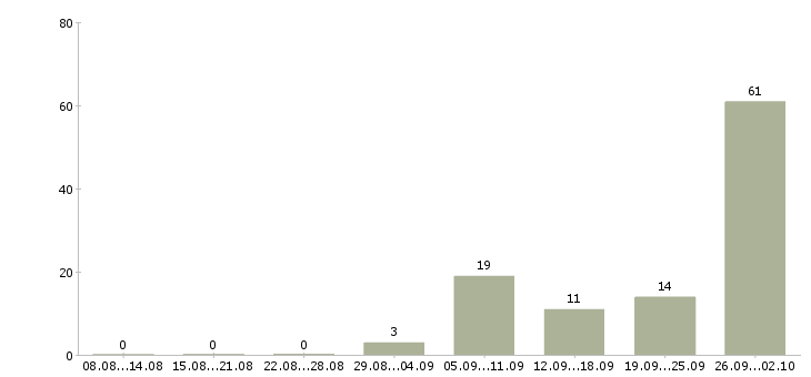 Работа требуется менеджер на дому в Краснодаре - Число вакансий в Краснодаре по специальности требуется менеджер на дому за 2 месяца