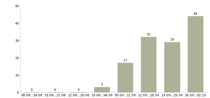 Работа эксперт по работе с клиентами в Краснодаре - Число вакансий в Краснодаре по специальности эксперт по работе с клиентами за 2 месяца