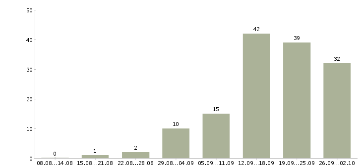 Работа менеджеры по развитию в Кургане - Число вакансий в Кургане по специальности менеджеры по развитию за 2 месяца