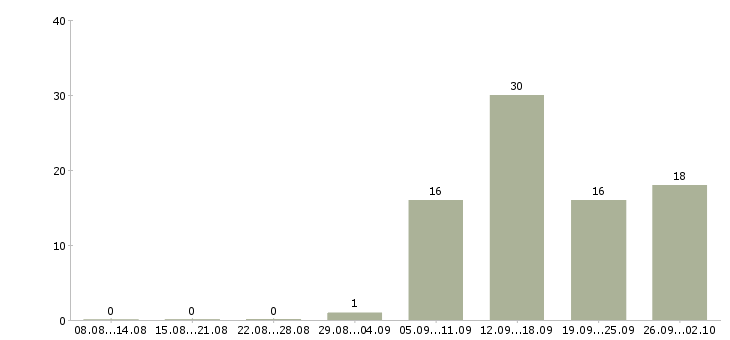 Работа оператор на телефоне в Кургане - Число вакансий в Кургане по специальности оператор на телефоне за 2 месяца