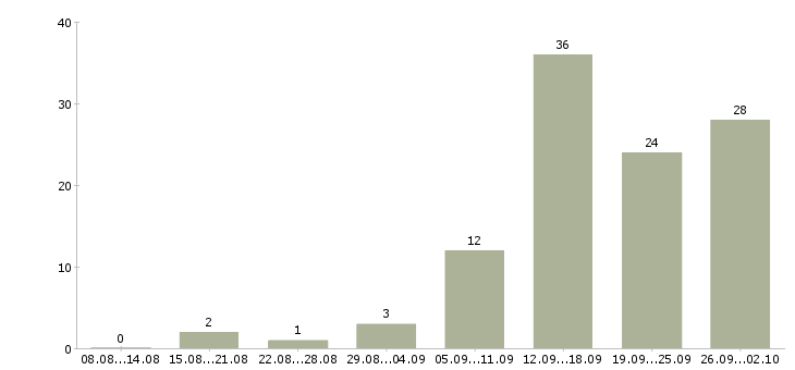 Работа с людьми в Кургане - Число вакансий в Кургане по специальности с людьми за 2 месяца