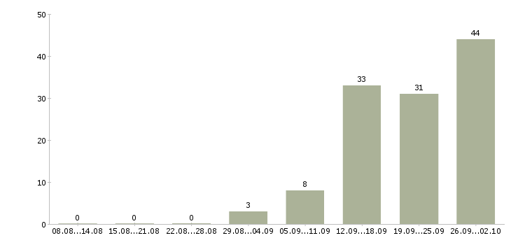 Работа менеджер для работы на дому в Курске - Число вакансий в Курске по специальности менеджер для работы на дому за 2 месяца