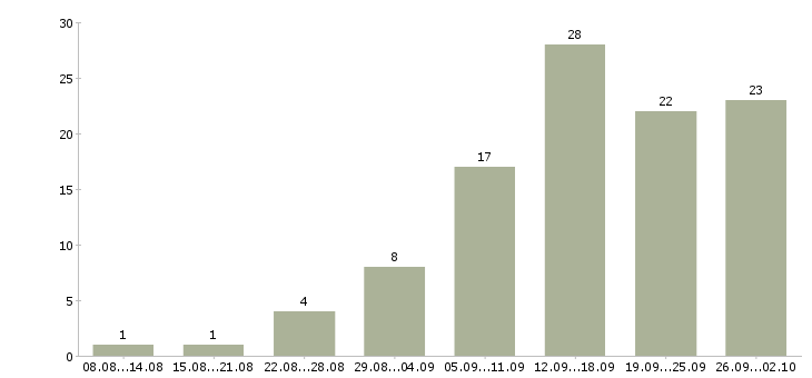 Работа на дому удаленная в Липецке - Число вакансий в Липецке по специальности на дому удаленная за 2 месяца