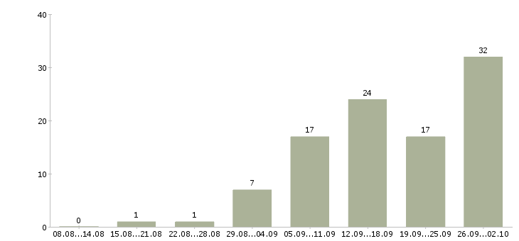 Работа подбор персонала в Липецке - Число вакансий в Липецке по специальности подбор персонала за 2 месяца