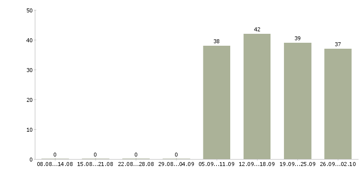 Работа помощник по персоналу в Люберцах - Число вакансий в Люберцах по специальности помощник по персоналу за 2 месяца