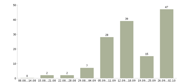 Работа заработок на дому в интернете в Москве - Число вакансий в Москве по специальности заработок на дому в интернете за 2 месяца