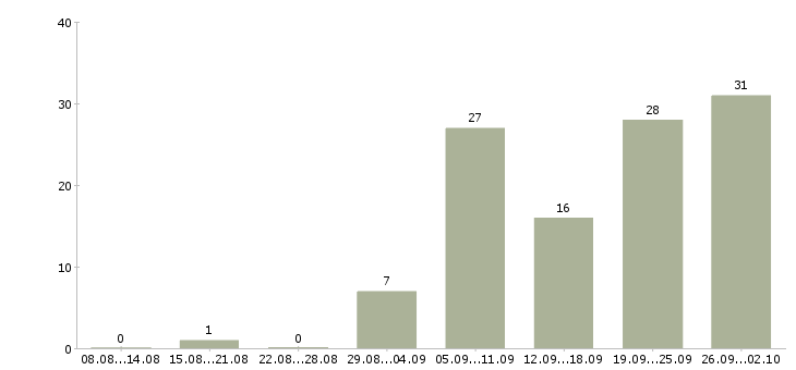 Работа каменщики бригадами в Москве - Число вакансий в Москве по специальности каменщики бригадами за 2 месяца