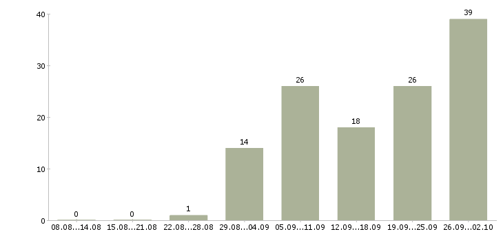 Работа кредитный специалист в банк в Москве - Число вакансий в Москве по специальности кредитный специалист в банк за 2 месяца