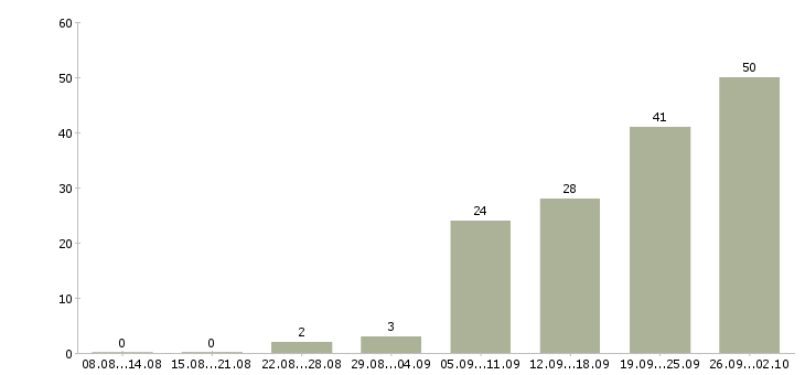 Работа обвальщик в Москве - Число вакансий в Москве по специальности обвальщик за 2 месяца