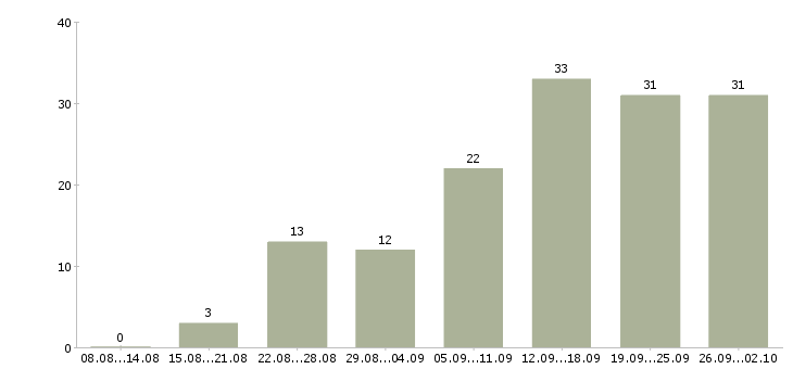Работа менеджер по работе с клиентом в Новороссийске - Число вакансий в Новороссийске по специальности менеджер по работе с клиентом за 2 месяца