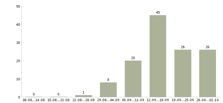 Работа ведущий менеджер продаж в Новосибирске - Число вакансий в Новосибирске по специальности ведущий менеджер продаж за 2 месяца
