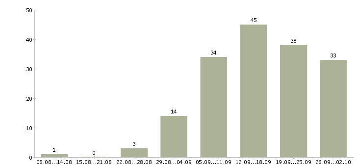 Работа техник по ремонту в Новосибирске - Число вакансий в Новосибирске по специальности техник по ремонту за 2 месяца