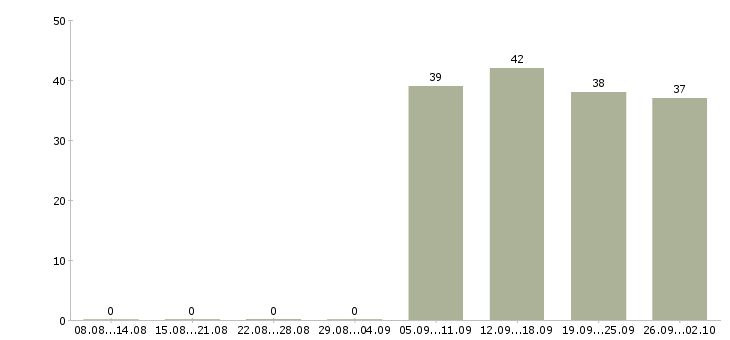 Работа управляющий менеджер в Ногинске - Число вакансий в Ногинске по специальности управляющий менеджер за 2 месяца