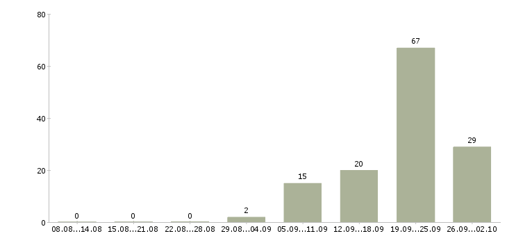 Работа директора магазина в Оренбурге - Число вакансий в Оренбурге по специальности директора магазина за 2 месяца