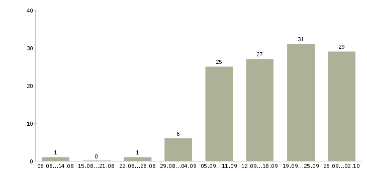 Работа новые сотрудники в Орле - Число вакансий в Орле по специальности новые сотрудники за 2 месяца