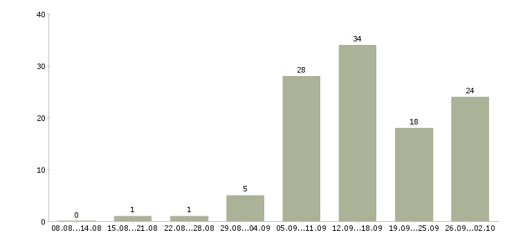Работа только в интернет в Перми - Число вакансий в Перми по специальности только в интернет за 2 месяца