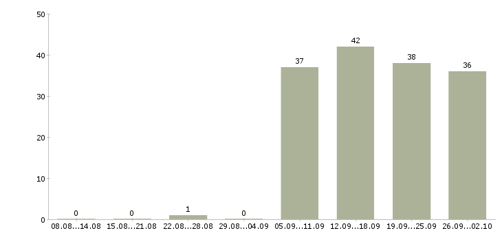 Работа управляющий офисами в Пятигорске - Число вакансий в Пятигорске по специальности управляющий офисами за 2 месяца