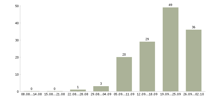 Работа водитель с в Рязани - Число вакансий в Рязани по специальности водитель с за 2 месяца