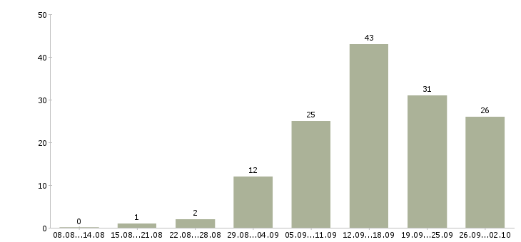 Работа обучение персонала в Рязани - Число вакансий в Рязани по специальности обучение персонала за 2 месяца