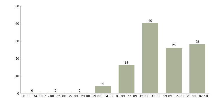 Работа всем новичкам в Самаре - Число вакансий в Самаре по специальности всем новичкам за 2 месяца