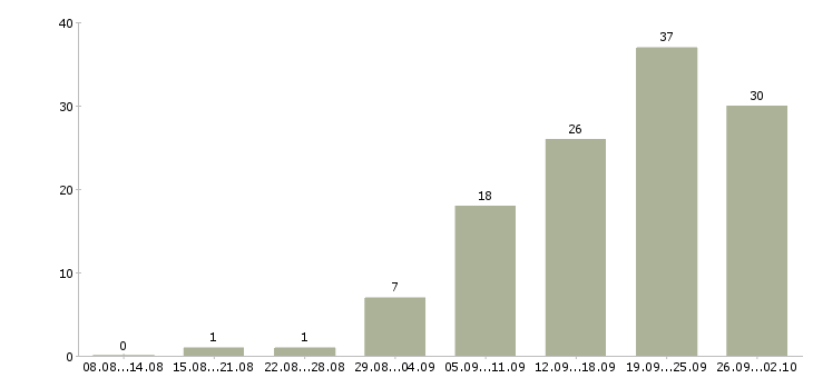 Работа менеджер по мотивации в Самаре - Число вакансий в Самаре по специальности менеджер по мотивации за 2 месяца