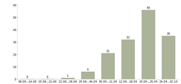 Работа оператор на телефоне в Самаре - Число вакансий в Самаре по специальности оператор на телефоне за 2 месяца