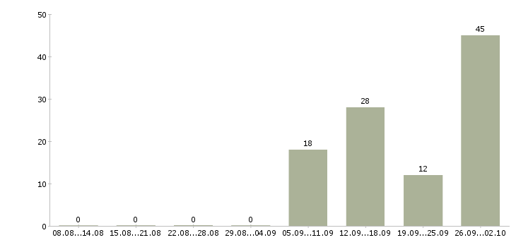 Работа зарабатывай а не работай в Саратове - Число вакансий в Саратове по специальности зарабатывай а не работай за 2 месяца