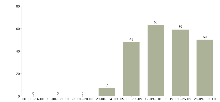 Работа кулинар в Саратове - Число вакансий в Саратове по специальности кулинар за 2 месяца