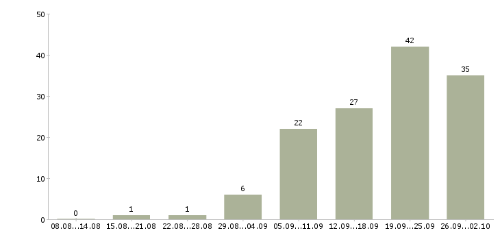 Работа ночью в Саратове - Число вакансий в Саратове по специальности ночью за 2 месяца