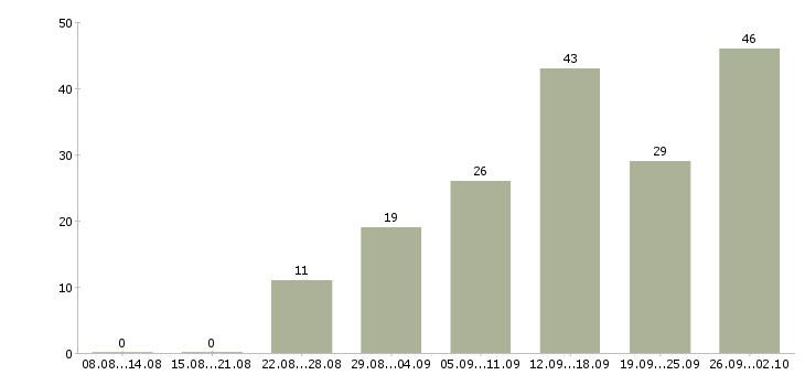 Работа для всех в Ставрополе - Число вакансий в Ставрополе по специальности для всех за 2 месяца