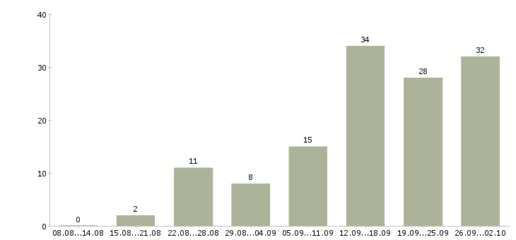 Работа менеджер по консультированию клиентов в Ставрополе - Число вакансий в Ставрополе по специальности менеджер по консультированию клиентов за 2 месяца