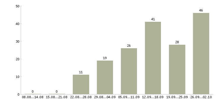 Работа работ для всех в Ставрополе - Число вакансий в Ставрополе по специальности работ для всех за 2 месяца