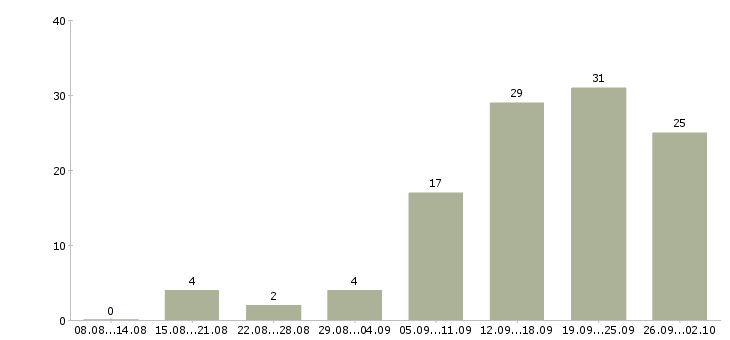 Работа менеджер по работе с договорами в Сургуте - Число вакансий в Сургуте по специальности менеджер по работе с договорами за 2 месяца