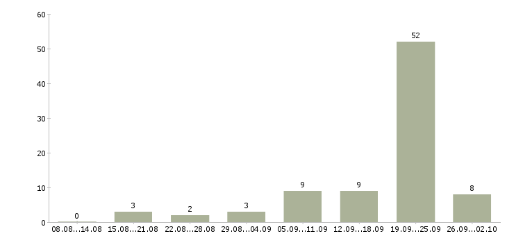 Работа в помощь руководителю в Тюмени - Число вакансий в Тюмени по специальности в помощь руководителю за 2 месяца