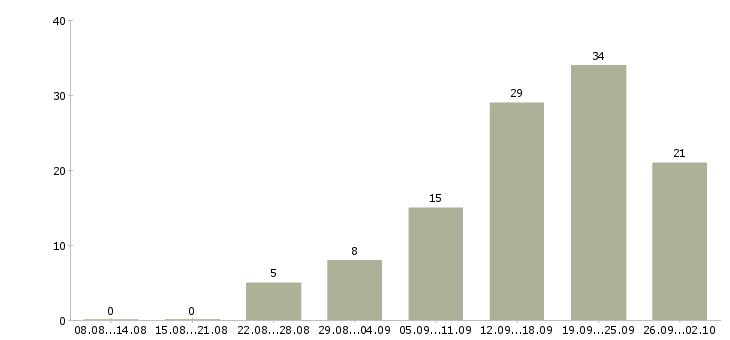 Работа онлайн в Тюмени - Число вакансий в Тюмени по специальности онлайн за 2 месяца