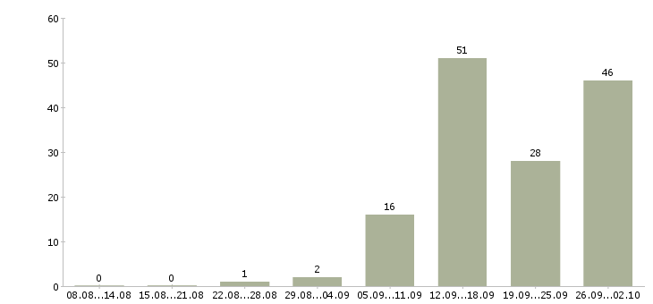 Работа зарабатываем дома в Ульяновске - Число вакансий в Ульяновске по специальности зарабатываем дома за 2 месяца