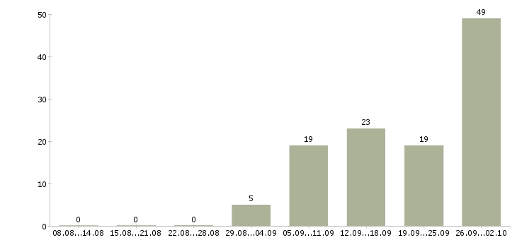 Работа для вас бесплатно в Чебоксарах - Число вакансий в Чебоксарах по специальности для вас бесплатно за 2 месяца