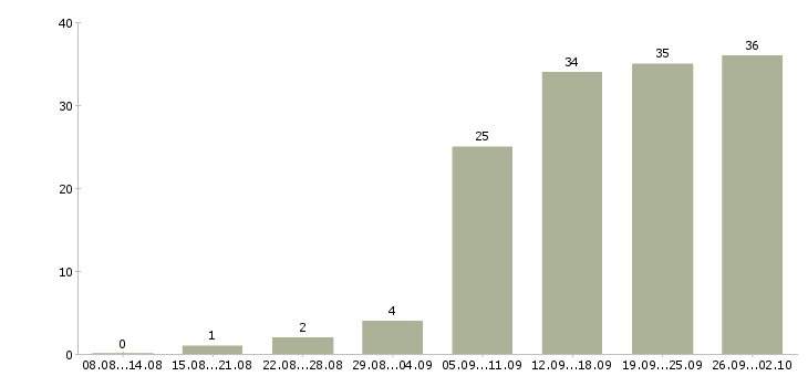 Работа менеджер работы с клиентами в Чите - Число вакансий в Чите по специальности менеджер работы с клиентами за 2 месяца